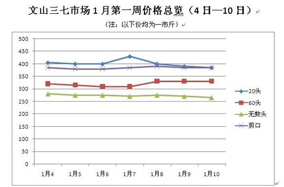 三七价格最新走势分析