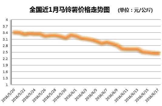 马铃薯价格最新行情分析