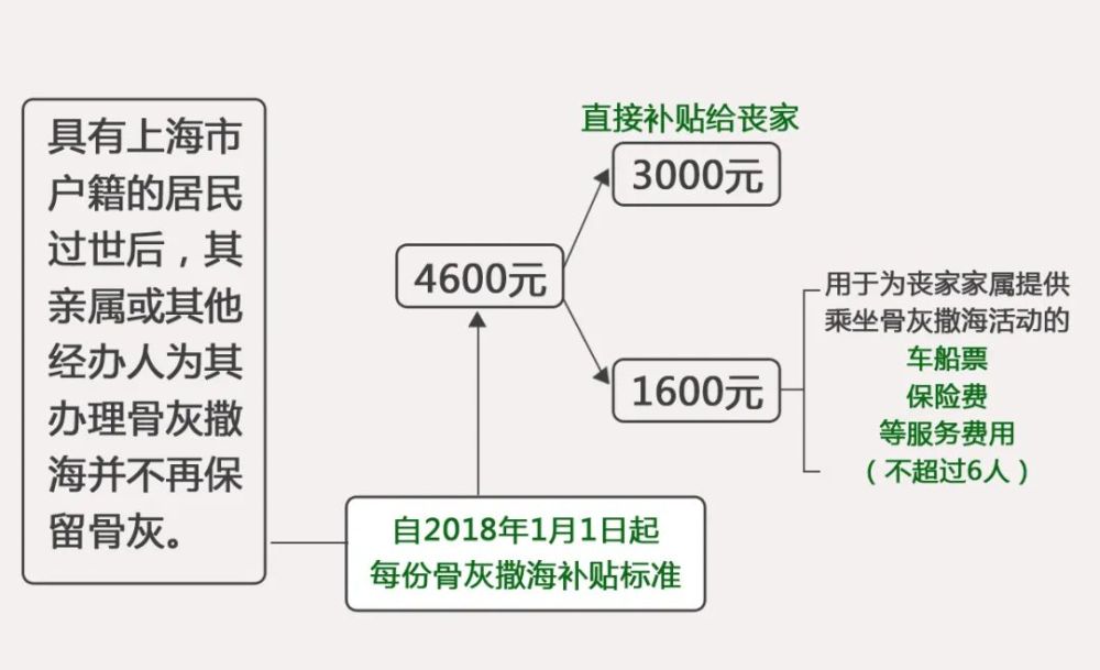 上海遗属补助政策最新解读