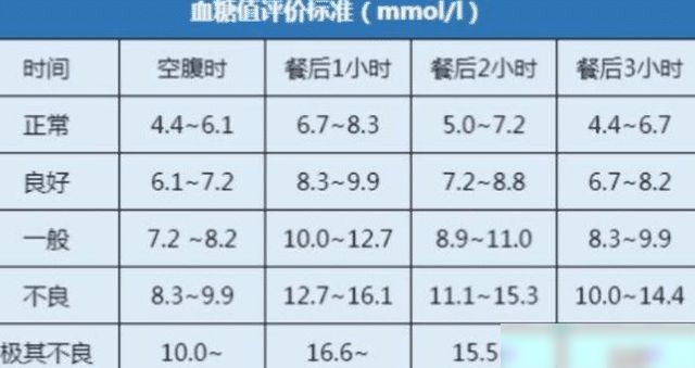 血糖最新标准值对照表及其应用重要性