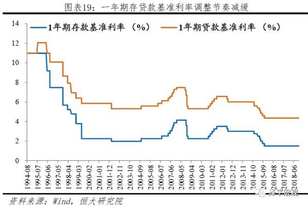 最新基础利率，影响与前景