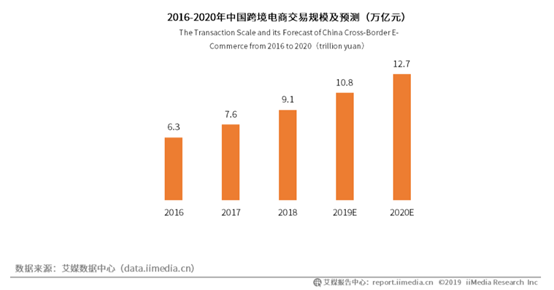 跨境电商最新趋势与发展分析